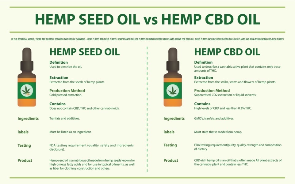 CBD Oil vs. Hempseed Oil: What's the Difference?